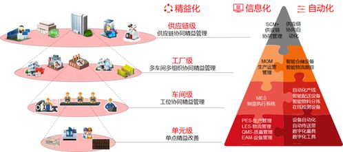 三化融合引領柔性數(shù)字工廠 以MES系統(tǒng)為核心的資本管理與可視化管理發(fā)展